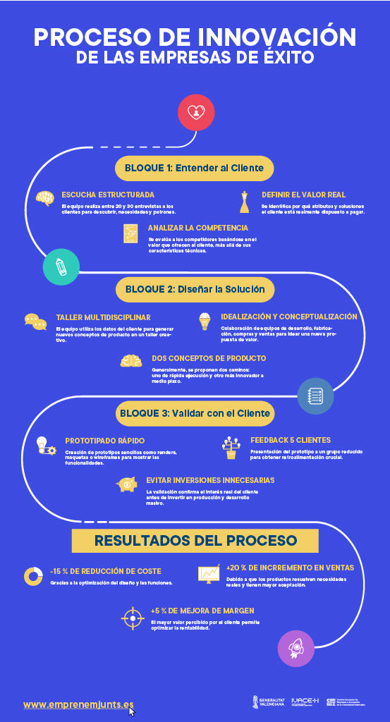 Proceso de Innovación en las empresas